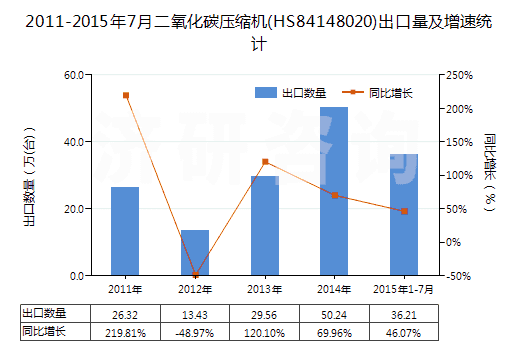 2011-2015年7月二氧化碳壓縮機(HS84148020)出口量及增速統(tǒng)計